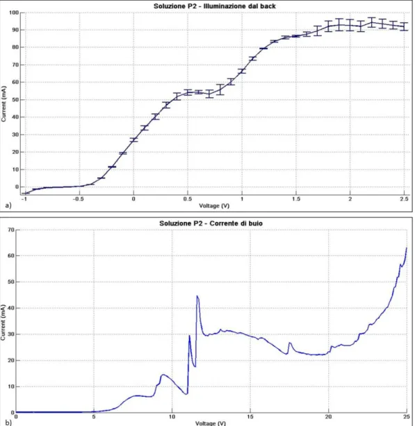 Figura  4.10:  Caratteristica  I-V  del  sistema  silicio  n/  HF(25%):H 2 O 2 (15%).  a)  Andamento  della  caratteristica in condizione di illuminazione dal back; b) Andamento della caratteristica in condizione  di buio.