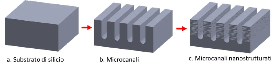 Figura 4.2: Rappresentazione di un substrato di silicio (a) su cui sono realizzati microcanali (b)  e successivamente dei nanopori (c)  