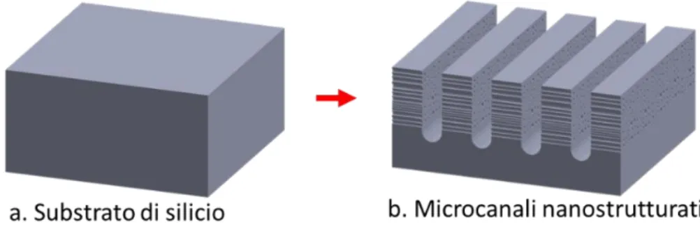 Figura  4.4:  Rappresentazione  di  un  substrato  di  silicio  (a)  processato  per  ottenere  microcanali  nanostrutturati  che  si  sviluppano  parallelamente  alla  superficie  del  substrato (b) in un’unica fase di lavorazione 