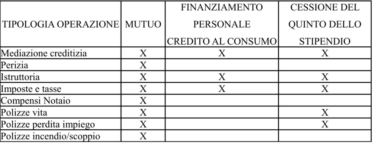 Fig. 3.4  –  Costi direttamente collegati alle diverse forme di finanziamento