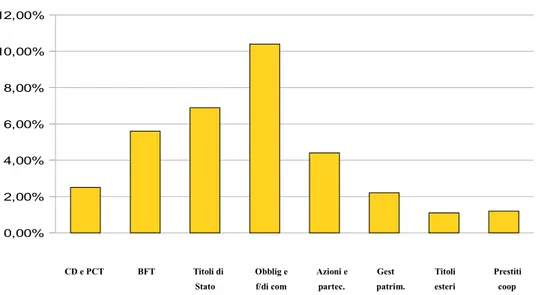 Figura 1.4 - Diffusione delle attività finanziarie a fine 2012 - esclusi i depositi (% di famiglie)