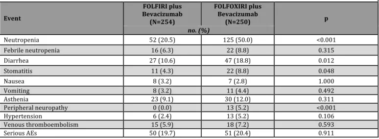 Table	
  2.	
  Most	
  Common	
  Grade	
  3	
  or	
  4	
  Adverse	
  Events	
  Occurring	
  in	
  At	
  Least	
  3%	
  of	
  Patients	
  in	
  the	
   Safety	
  Population** 	
   Event	
   FOLFIRI	
  plus	
   Bevacizumab	
   (N=254)	
   FOLFOXIRI	
  plus	
