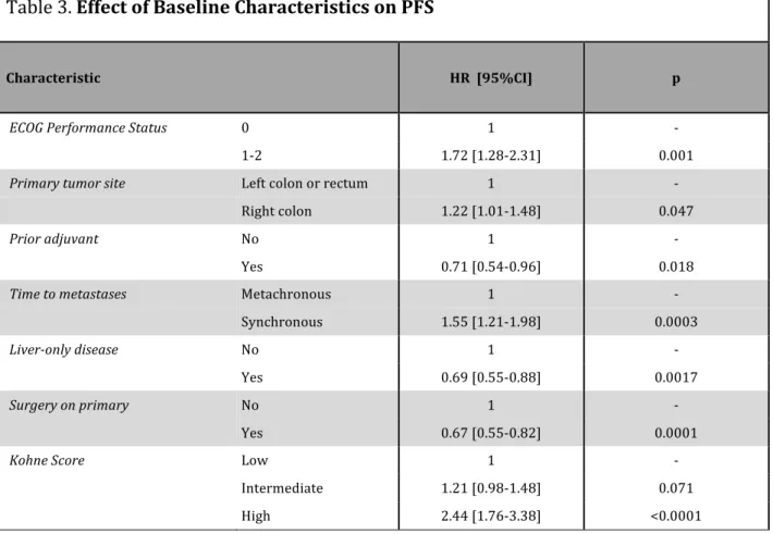 Table	
  3.	
  Effect	
  of	
  Baseline	
  Characteristics	
  on	
  PFS	
  