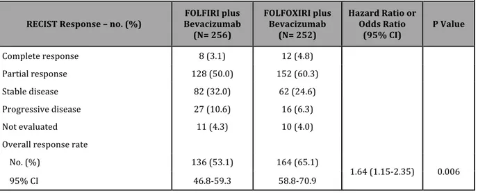 Table	
  5.	
  Activity	
  in	
  the	
  Intention-­‐to-­‐Treat	
  Population	
  According	
  to	
  Treatment	
  Arm	
  