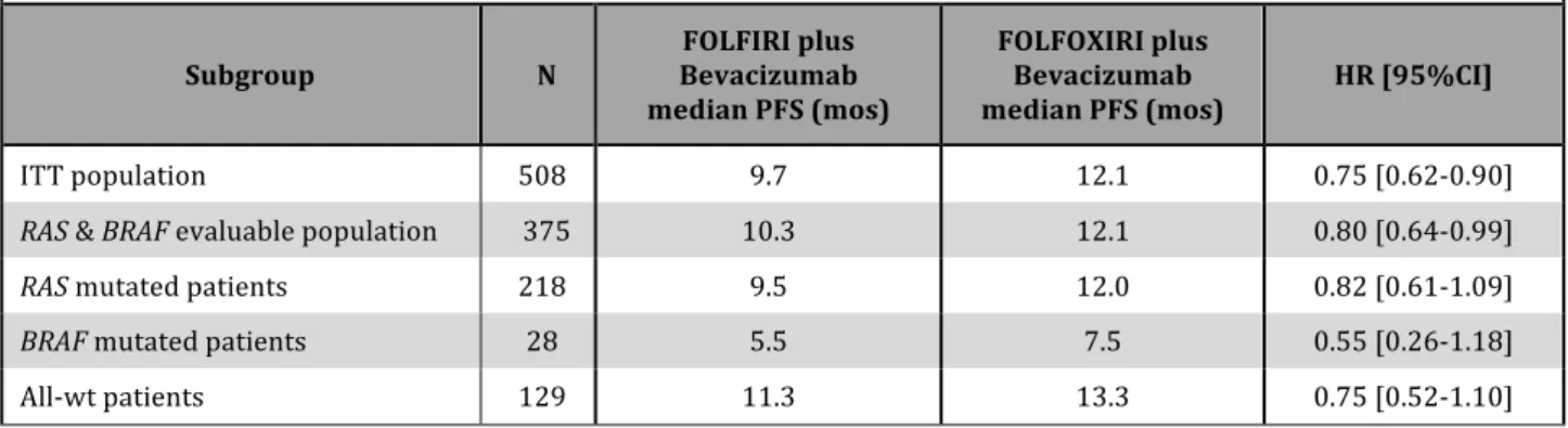 Table	
  11.	
  Subgroup	
  analyses	
  according	
  to	
  RAS	
  and	
  BRAF	
  mutational	
  status	
  -­‐	
  PFS	
  