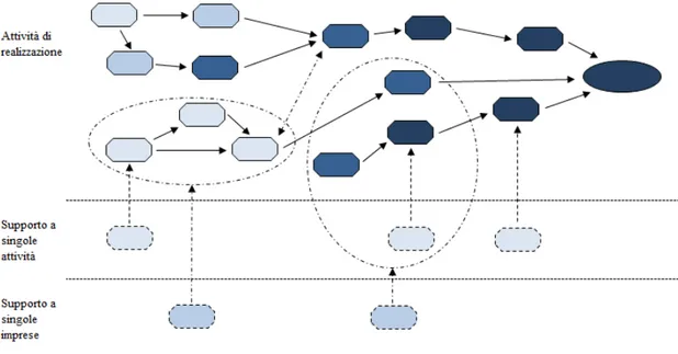 Figura 9. La classificazione delle attività nel modello della rete del valore 