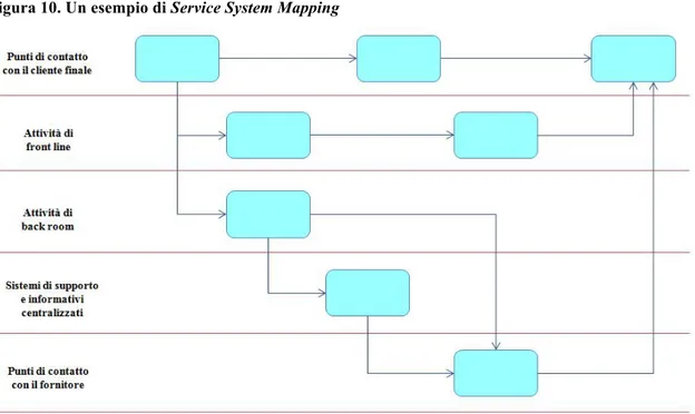 Figura 10. Un esempio di Service System Mapping 