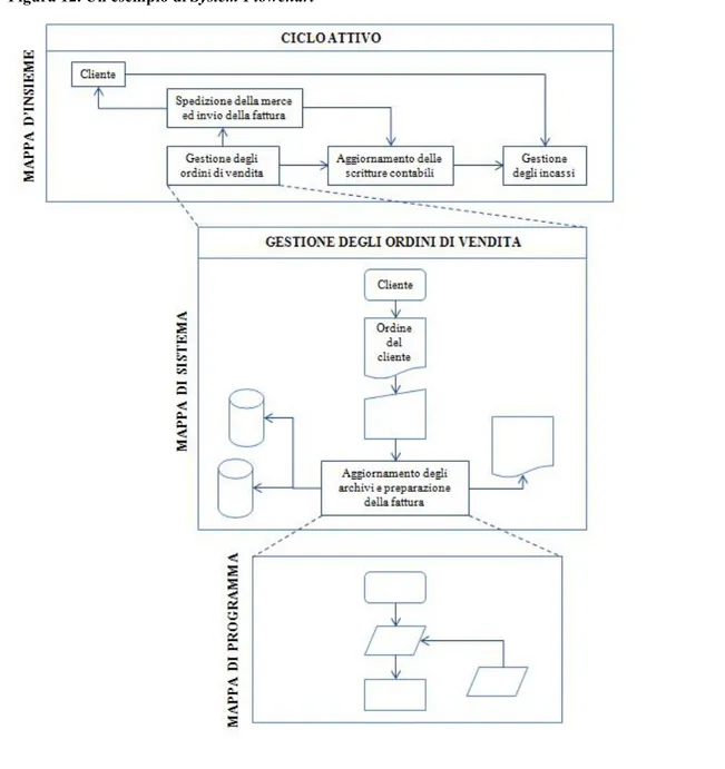 Figura 12. Un esempio di System Flowchart 