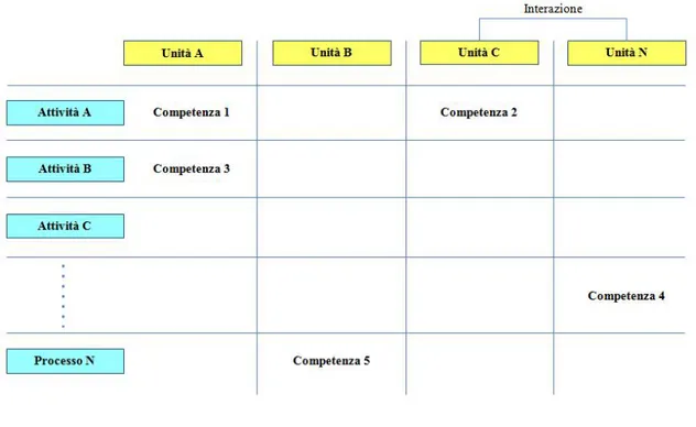 Figura 15. Un esempio di matrice attività/ruoli/competenze della Metodologia RAD 