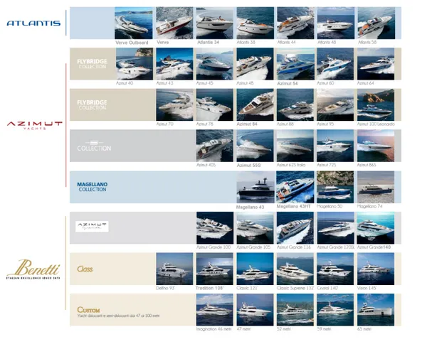 Figura 17. I modelli di imbarcazione prodotti da Azimut-Benetti S.p.A. 