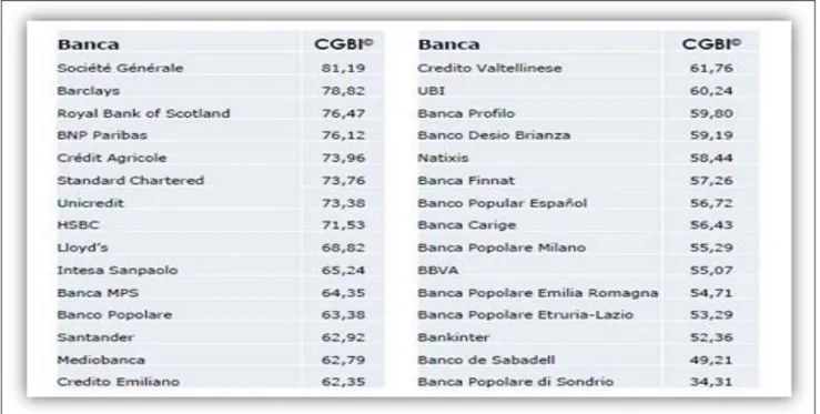 Figura 1: La classifica della Governance 