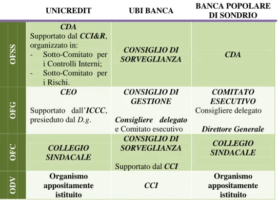 Figura 6: Gli organi aziendali coinvolti nel SCI 