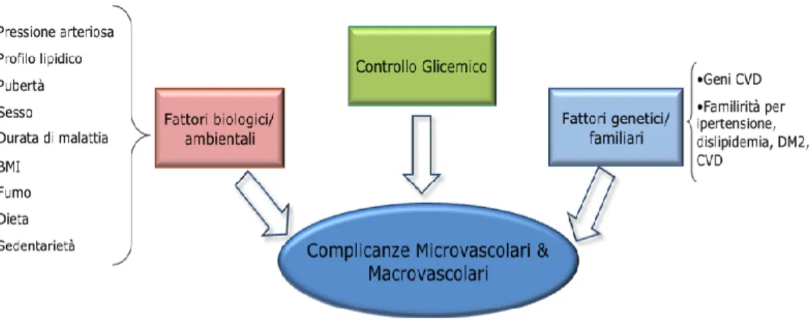 Figura 2.  Fattori di rischio per lo sviluppo di complicanze vascolari nel diabete tipo 1 