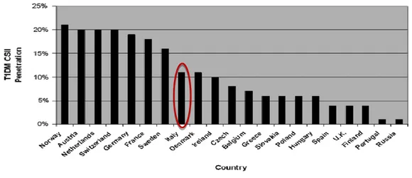 Figura 9. Frequenza di applicazione di CSII nei paesi Europei 