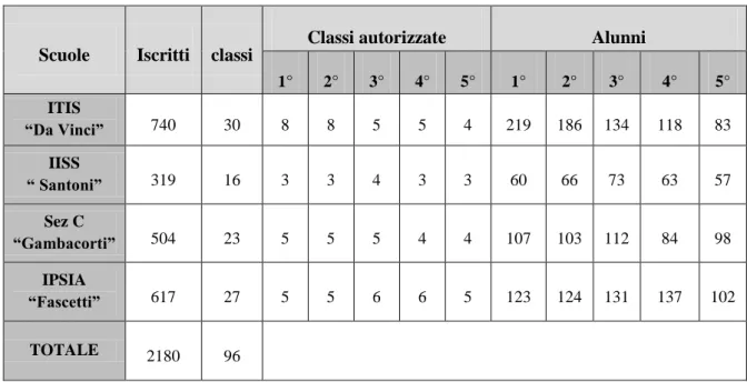 Tabella 1- n° di iscritti e classi 