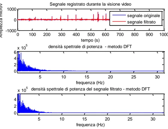 Fig. 7 Filtraggio del segnale e calcolo dello Spettro in frequenza (VISIONE  VIDEO), canale G 