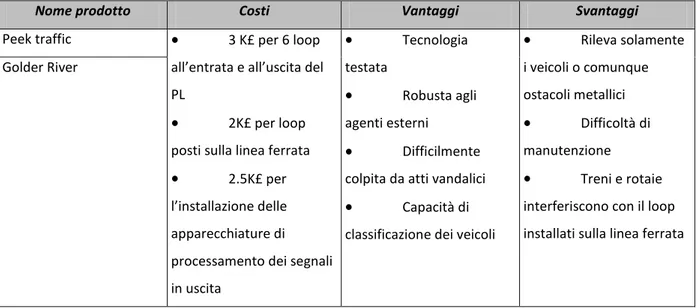 Figura 8: Costi, vantaggi e svantaggi dell'uso dei loop a induzione 
