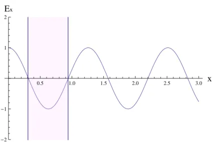 Figure 1.3: Longitudinal electric eld along the x direction in arbitrary units, related to the excited plasma wave.