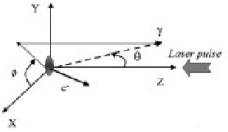 Figure 2.1: Geometrical conguration for the scattering between the LASER pulse and the electron bunch 22 .