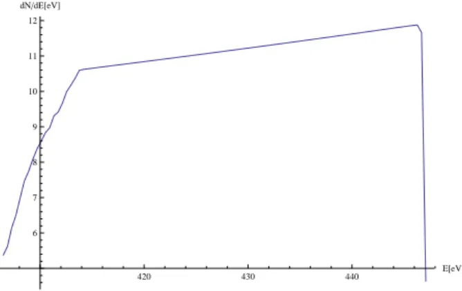 Figure 2.3: 24 Thomson spectrum, relative to the case with γ 0 = 10 , obtained by xing the acceptance semi-aperture θ max ∼ 1/(10