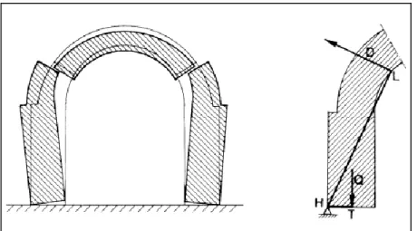 Figura I-13 - Schema di collasso a &#34;cuneo&#34; del sistema arco-piedritti secondo De La Hire