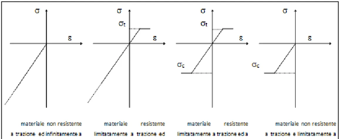 Figura II-17 - Tipi diversi di comportamento del materiale non resistente a trazione 