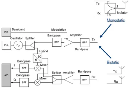 Fig. 1.8 Two different structures for a reader: monostatic or bistatic 