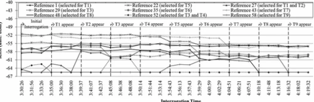 Fig. 1.21 RSSI Measurement, during the new tags insertion (T1, ... T9) in the scenario 