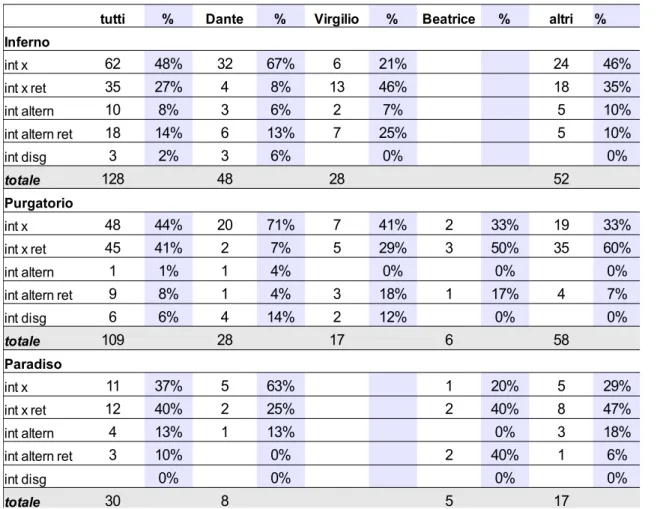 Tabella 4: Distribuzione dei sottotipi interrogativi nei dialoghi delle tre cantiche