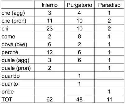 Tabella 6: Introduttori di interrogativa di tipo x   canonica