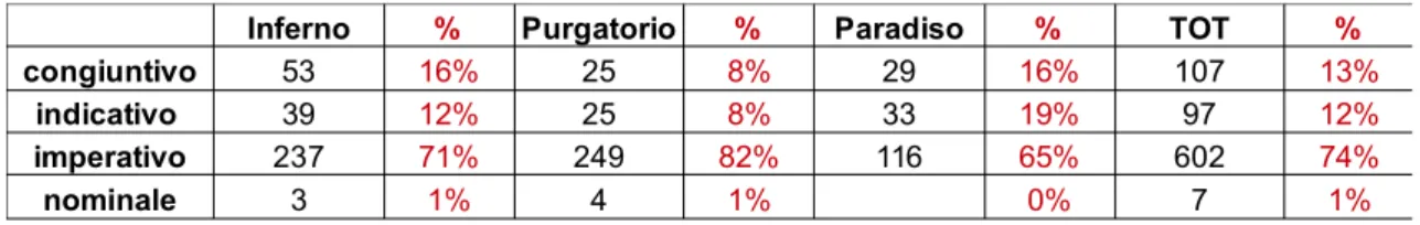 Tabella 2: Uso dei modi verbali nelle iussive