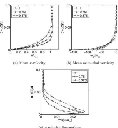 Figure 2.10: Non-dimensional boundary layer profiles evaluated at x/d = −0.1 for the three simulations.