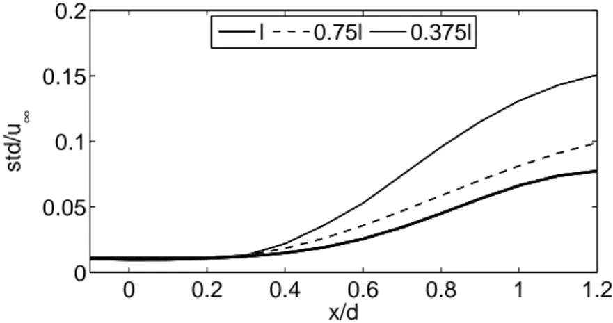 Figure 2.17: Values of the rms of x-velocity fluctuations along the edge of the boundary layer and of the near wake.