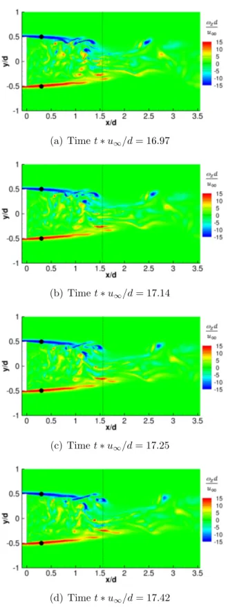 Figure 2.19: Time behaviour of the z-vorticity; the dashed line represents the length of the mean recirculation region, while the black symbols show the positions of the onset of the shear-layer instability along the separating shear layer.