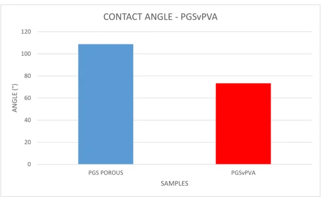 Graphic 10: CONTACT ANGLE - PGSvPVA
