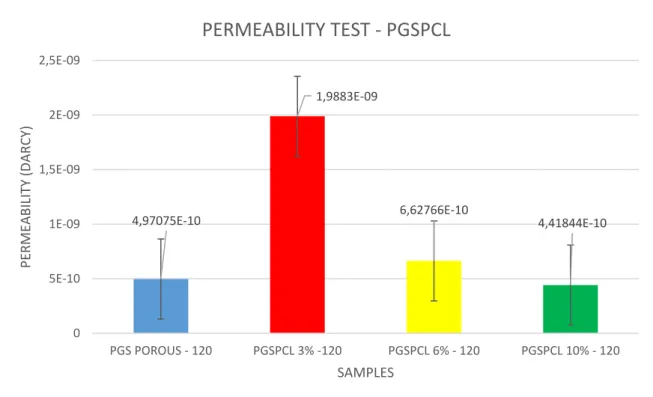 Graphic 5:PERMEABILITY TEST PGSPCL