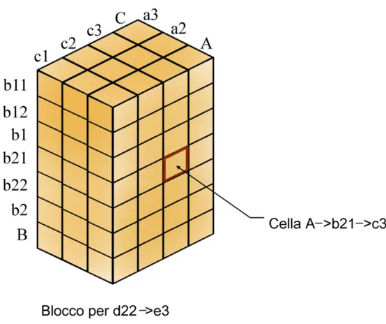 Figura 4.7: Blocco creato in corrispondenza della combinazione d22 -&gt; e3 Dunque è molto importante selezionare attentamente quali dimensioni standard  set-tare come sparse e quali come dense, in modo che i blocchi non contengano tante celle vuote, minim