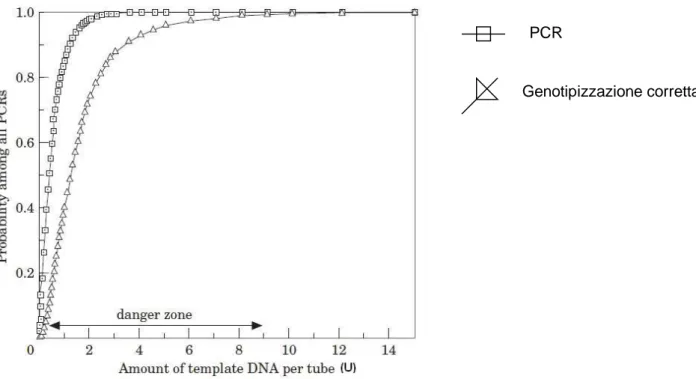 Figura 12  Risultato della simulazione della genotipizzazione di un individuo eterozigote 