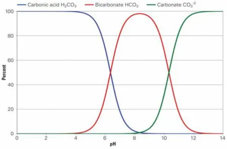 Figura 5.13: Digramma delle differenti attività dei carbonati in funzione del pH.