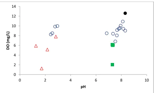 Figura 6.4: Quantità di ossigeno disciolto (DO, mg/L) in rapporto con il pH nei drenaggi M.te Arsiccio  (triangoli rossi), nel  Baccatoio (cerchi blu) nel Canale di Fondo (cerchio nero pieno) e nei pozzi della 