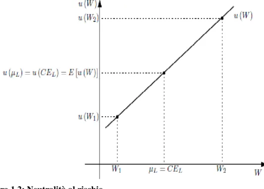 Figura 1.2: Neutralità al rischio                                         