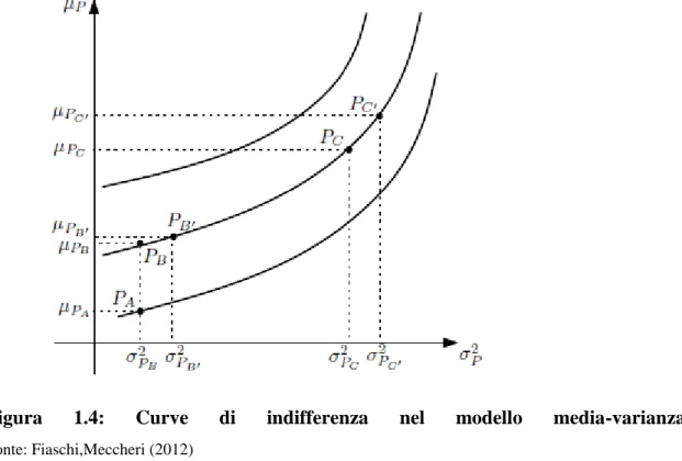 Figura  1.4:  Curve  di  indifferenza  nel  modello  media-varianza                                                         