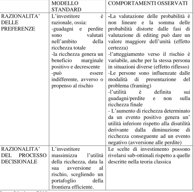 Tabella 2.2: Differenze nelle scelte in condizioni di incertezza  MODELLO  STANDARD  COMPORTAMENTI OSSERVATI  RAZIONALITA’  DELLE  PREFERENZE  L’investitore  è razionale, ossia: -guadagni  e  perdite  sono  valutati  nell’ambito  della  ricchezza totale 