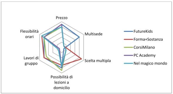 Figura 2: Analisi RADAR aziende dirette competitors 