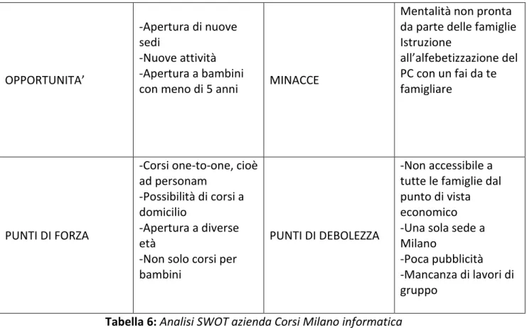 Tabella 6: Analisi SWOT azienda Corsi Milano informatica 