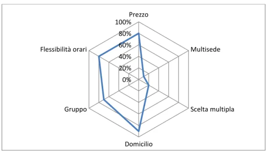 Figura 4: Analisi RADAR azienda Corsi Milano informatica 
