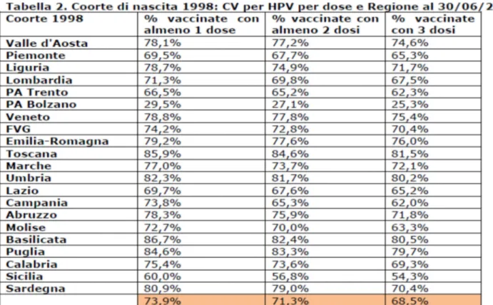 Tabella 3: Percentuale di vaccinate tra la coorte di nascita 1999, Giambi 2013.  