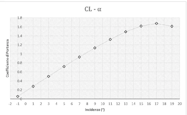 Figura  2.11    Andamento del coefficiente di portanza in funzione dell’incidenza.