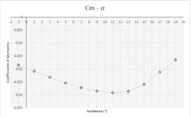 Figura  2.12    Andamento del coefficiente di momento in funzione dell’incidenza. 