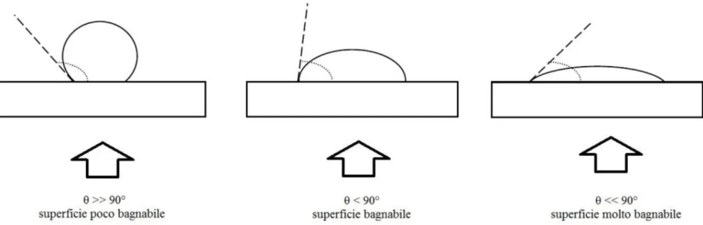 Fig. 1.12 - Bagnabilità di una superficie in funzione dell’angolo di contatto.